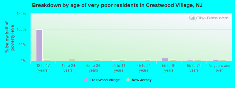 Breakdown by age of very poor residents in Crestwood Village, NJ
