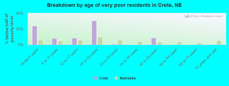Breakdown by age of very poor residents in Crete, NE
