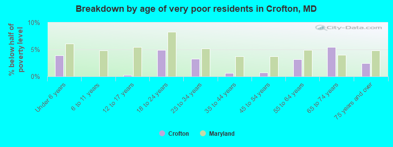 Breakdown by age of very poor residents in Crofton, MD