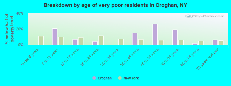 Breakdown by age of very poor residents in Croghan, NY
