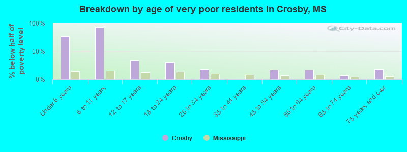 Breakdown by age of very poor residents in Crosby, MS