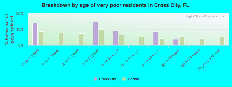 Breakdown by age of very poor residents in Cross City, FL
