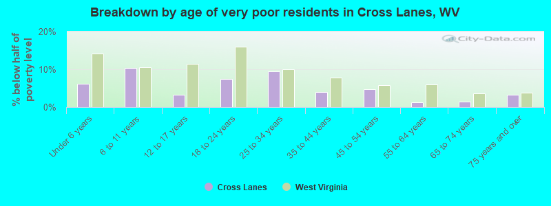 Breakdown by age of very poor residents in Cross Lanes, WV