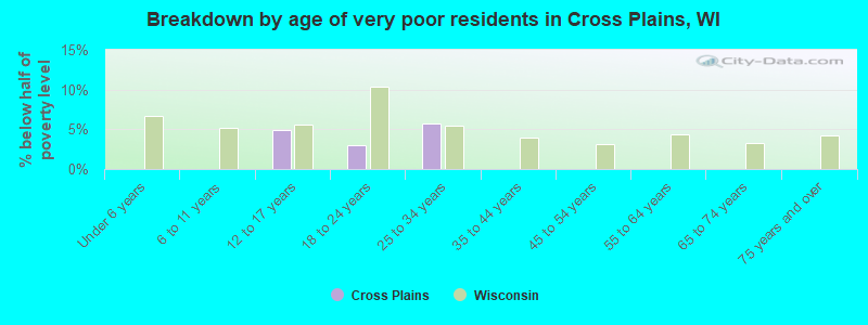 Breakdown by age of very poor residents in Cross Plains, WI