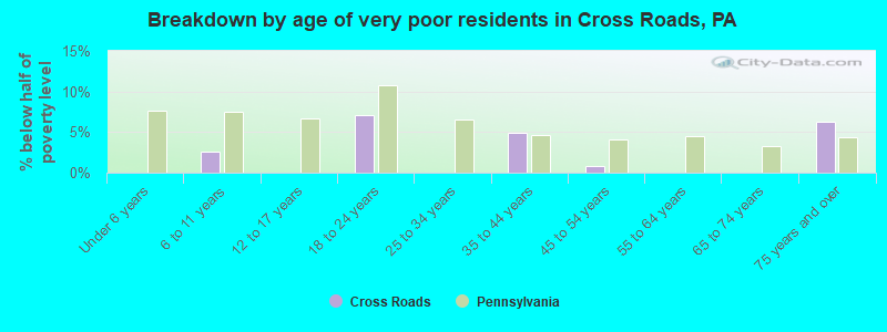 Breakdown by age of very poor residents in Cross Roads, PA