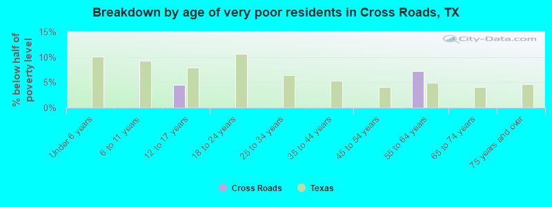 Breakdown by age of very poor residents in Cross Roads, TX