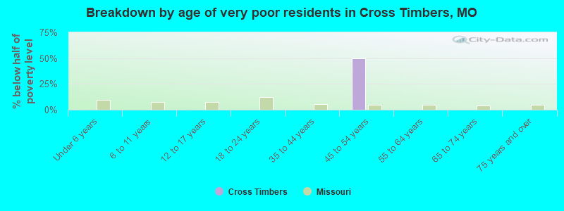 Breakdown by age of very poor residents in Cross Timbers, MO