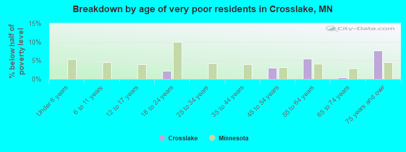 Breakdown by age of very poor residents in Crosslake, MN