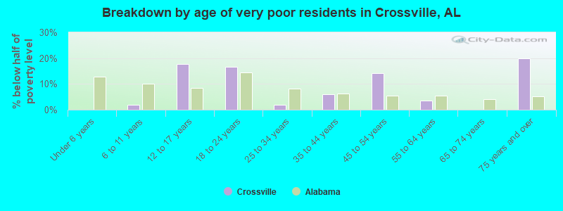 Breakdown by age of very poor residents in Crossville, AL