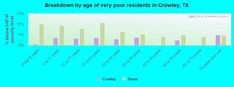 Breakdown by age of very poor residents in Crowley, TX