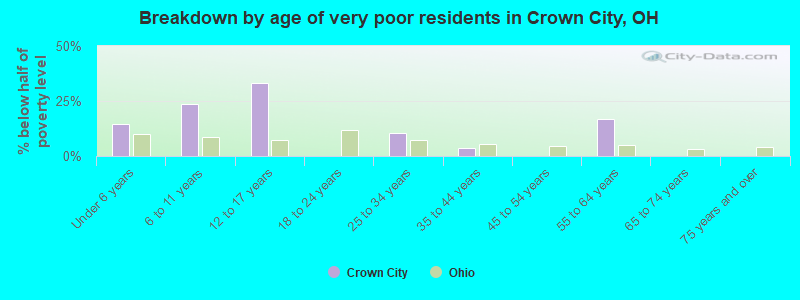 Breakdown by age of very poor residents in Crown City, OH