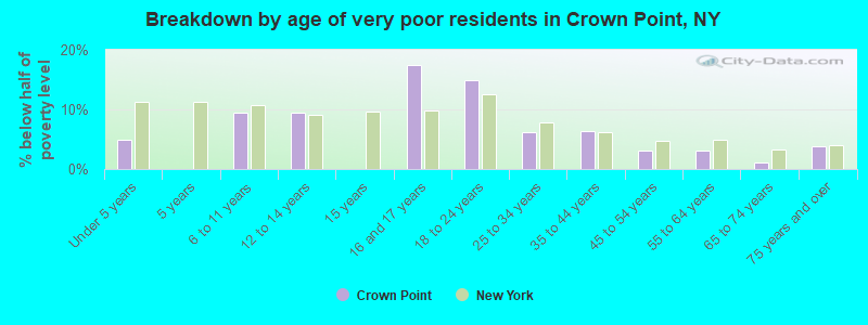Breakdown by age of very poor residents in Crown Point, NY