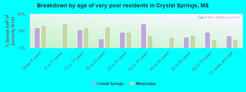 Breakdown by age of very poor residents in Crystal Springs, MS