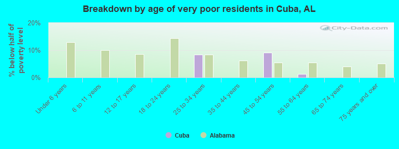 Breakdown by age of very poor residents in Cuba, AL