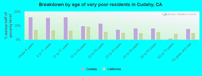 Breakdown by age of very poor residents in Cudahy, CA