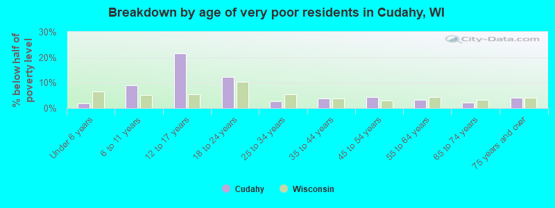 Breakdown by age of very poor residents in Cudahy, WI