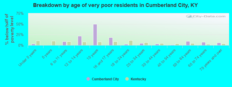 Breakdown by age of very poor residents in Cumberland City, KY