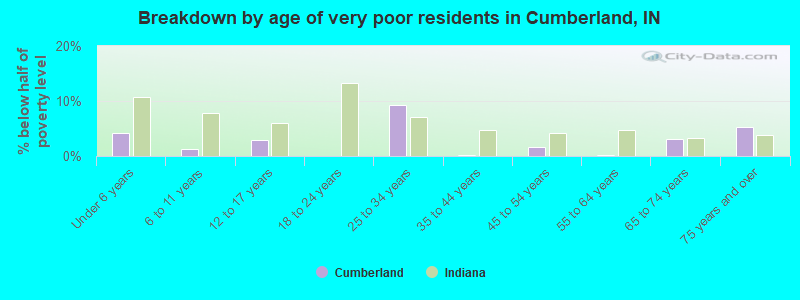 Breakdown by age of very poor residents in Cumberland, IN