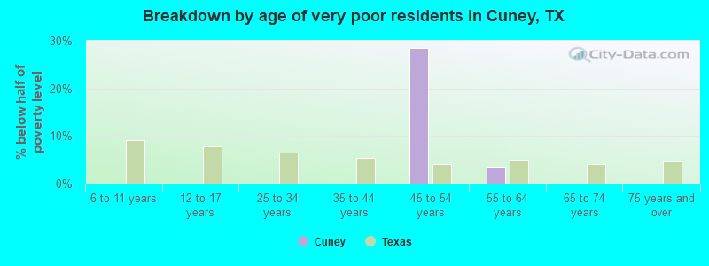 Breakdown by age of very poor residents in Cuney, TX