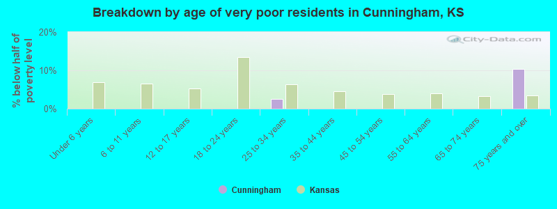 Breakdown by age of very poor residents in Cunningham, KS