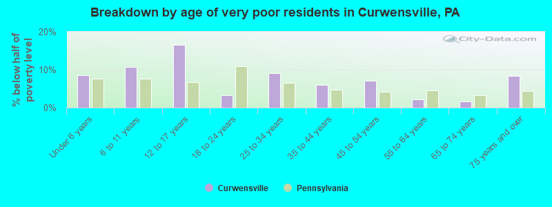 Breakdown by age of very poor residents in Curwensville, PA