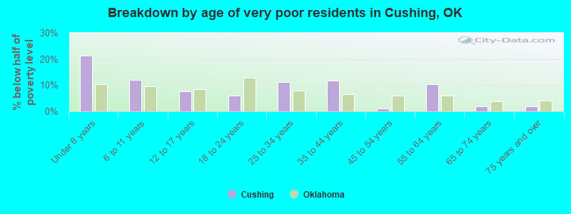 Breakdown by age of very poor residents in Cushing, OK