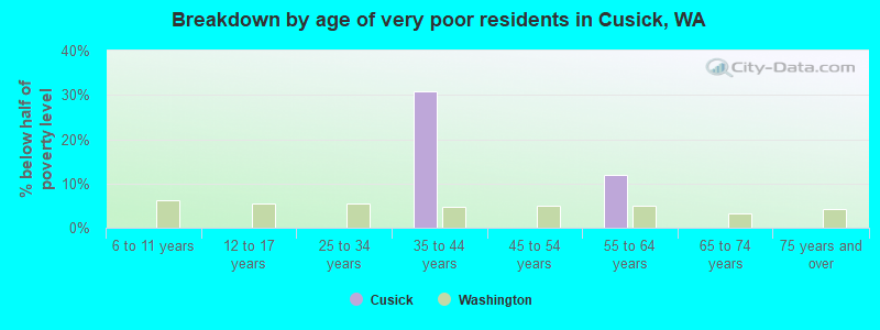 Breakdown by age of very poor residents in Cusick, WA