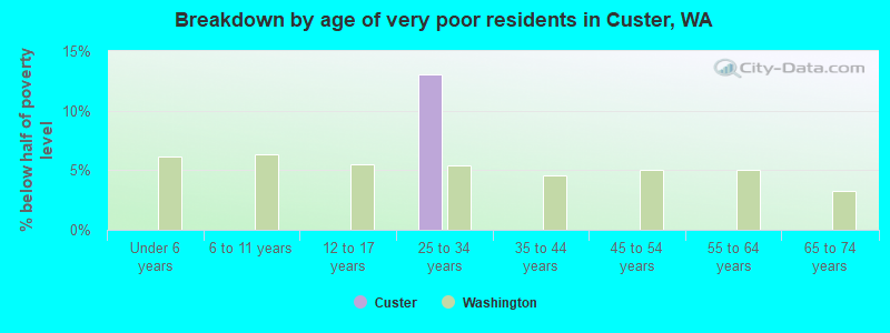 Breakdown by age of very poor residents in Custer, WA