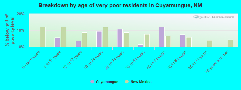 Breakdown by age of very poor residents in Cuyamungue, NM