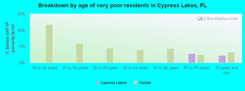Breakdown by age of very poor residents in Cypress Lakes, FL