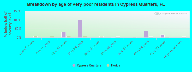 Breakdown by age of very poor residents in Cypress Quarters, FL