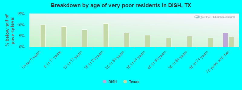 Breakdown by age of very poor residents in DISH, TX