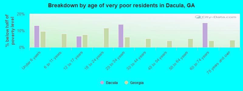 Breakdown by age of very poor residents in Dacula, GA