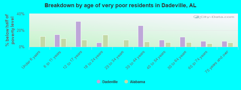 Breakdown by age of very poor residents in Dadeville, AL