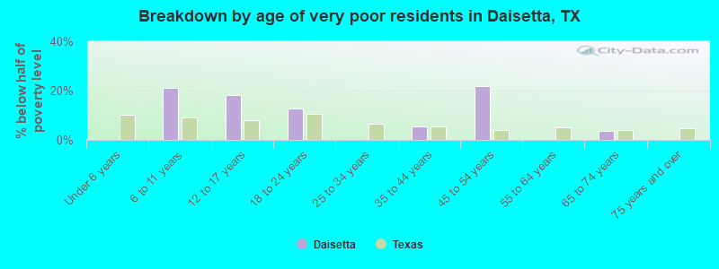 Breakdown by age of very poor residents in Daisetta, TX