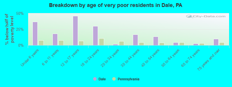 Breakdown by age of very poor residents in Dale, PA