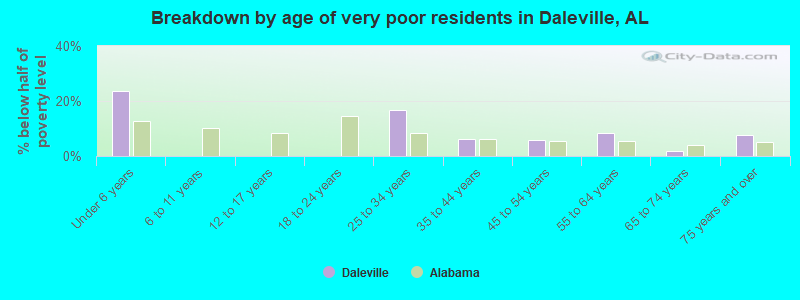 Breakdown by age of very poor residents in Daleville, AL
