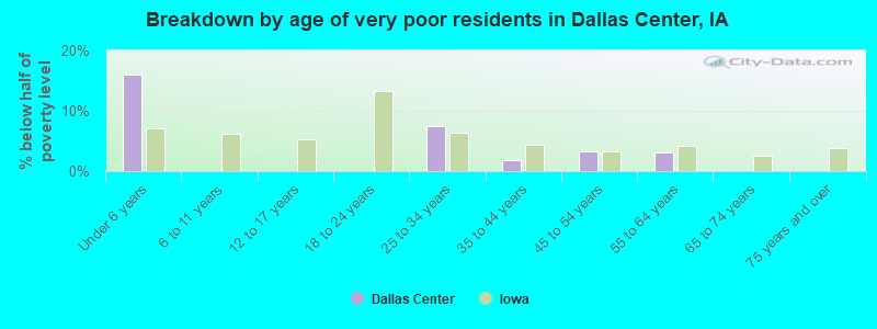Breakdown by age of very poor residents in Dallas Center, IA