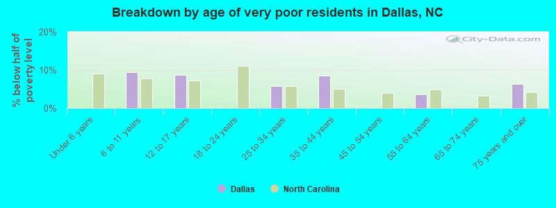 Breakdown by age of very poor residents in Dallas, NC