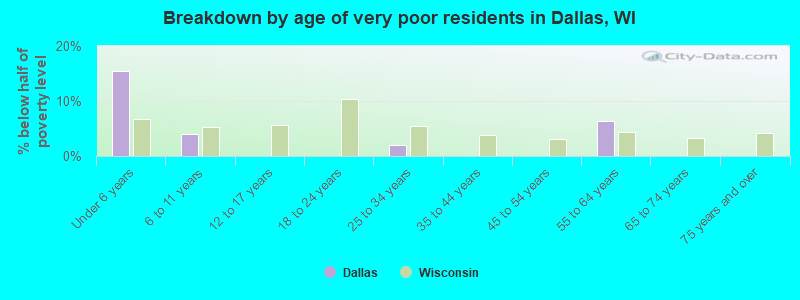 Breakdown by age of very poor residents in Dallas, WI