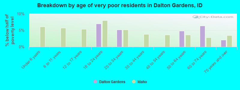 Breakdown by age of very poor residents in Dalton Gardens, ID