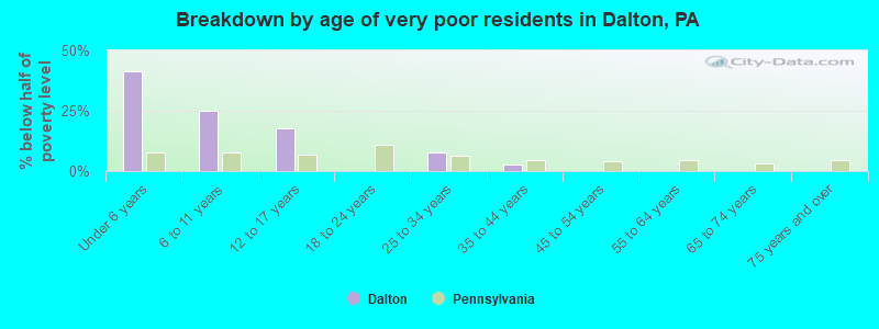 Breakdown by age of very poor residents in Dalton, PA