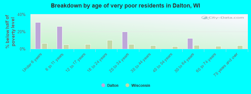 Breakdown by age of very poor residents in Dalton, WI