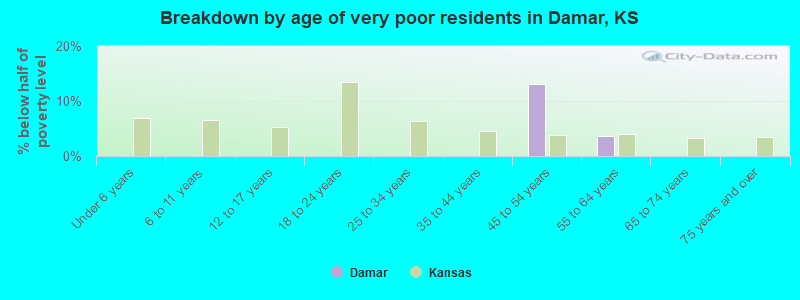 Breakdown by age of very poor residents in Damar, KS