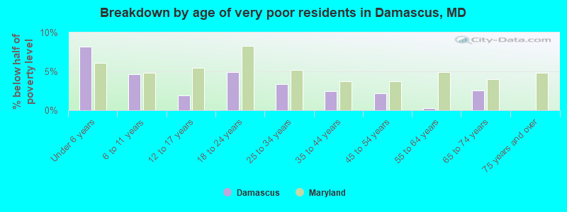 Breakdown by age of very poor residents in Damascus, MD