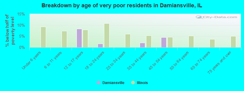 Breakdown by age of very poor residents in Damiansville, IL