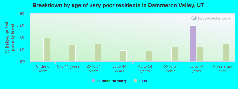 Breakdown by age of very poor residents in Dammeron Valley, UT