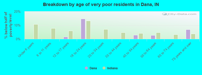 Breakdown by age of very poor residents in Dana, IN