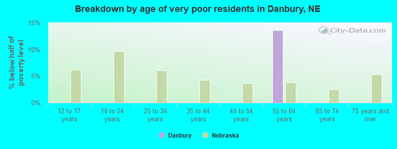 Breakdown by age of very poor residents in Danbury, NE