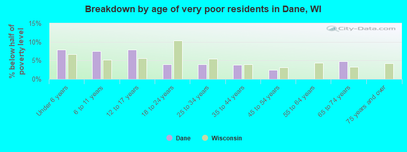 Breakdown by age of very poor residents in Dane, WI